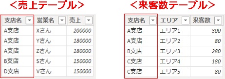 Power BI:多対多リレーションシップについて基本から解説 | happy analysis